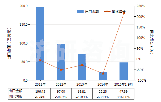 2011-2015年9月中國鄰苯二酚(HS29072910)出口總額及增速統(tǒng)計 2011-2015年9月中國鄰苯二酚(HS29072910)出口總額及增速統(tǒng)計